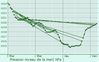 Graphe de la pression atmosphrique prvue pour Montardit