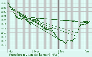 Graphe de la pression atmosphrique prvue pour Chlan