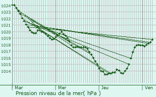 Graphe de la pression atmosphrique prvue pour Saint-Laurent