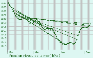 Graphe de la pression atmosphrique prvue pour Pont-du-Casse