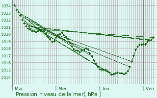 Graphe de la pression atmosphrique prvue pour Ambax