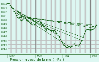 Graphe de la pression atmosphrique prvue pour Brugnac