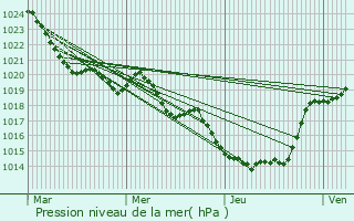 Graphe de la pression atmosphrique prvue pour Crastes