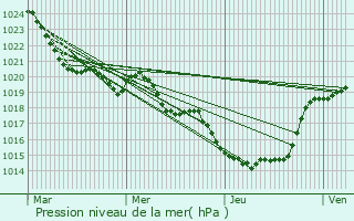 Graphe de la pression atmosphrique prvue pour Boucagnres