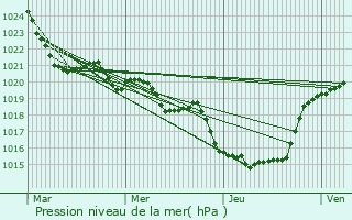 Graphe de la pression atmosphrique prvue pour Encourtiech