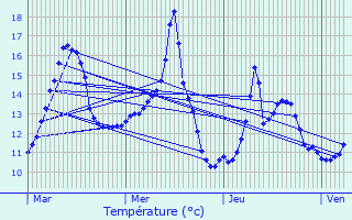 Graphique des tempratures prvues pour L