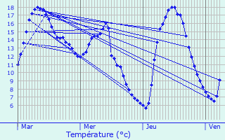 Graphique des tempratures prvues pour Noertrange