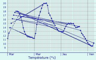 Graphique des tempratures prvues pour Dreuilhe