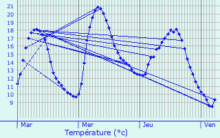 Graphique des tempratures prvues pour Reilhanette