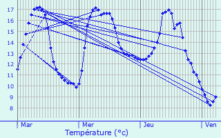 Graphique des tempratures prvues pour La Thuile