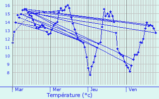 Graphique des tempratures prvues pour Dellen