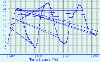 Graphique des tempratures prvues pour La Geneytouse