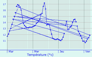 Graphique des tempratures prvues pour Le Theil-Nolent