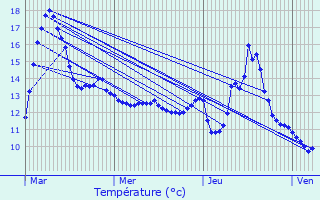 Graphique des tempratures prvues pour Resson