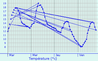 Graphique des tempratures prvues pour Chauffailles