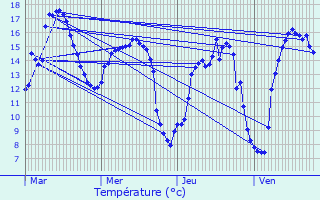 Graphique des tempratures prvues pour couis