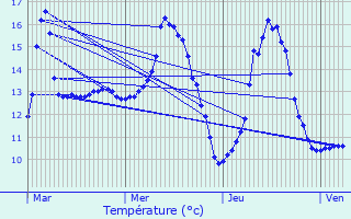 Graphique des tempratures prvues pour Beugnies