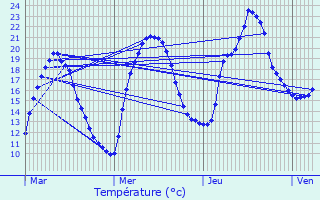 Graphique des tempratures prvues pour Cros-de-Ronesque