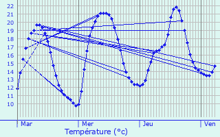 Graphique des tempratures prvues pour gletons