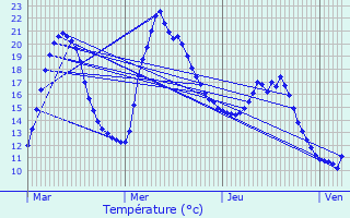 Graphique des tempratures prvues pour Clarac