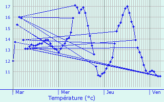 Graphique des tempratures prvues pour Beauvois-en-Cambrsis