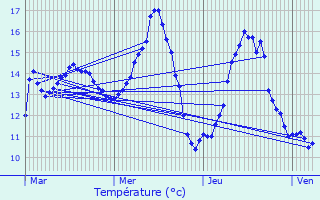 Graphique des tempratures prvues pour Le Frestoy-Vaux