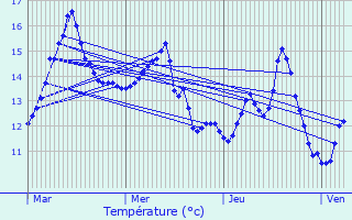 Graphique des tempratures prvues pour Bolbec