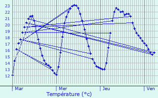 Graphique des tempratures prvues pour Domrat