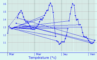 Graphique des tempratures prvues pour Eaubonne