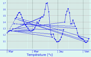 Graphique des tempratures prvues pour Andelu