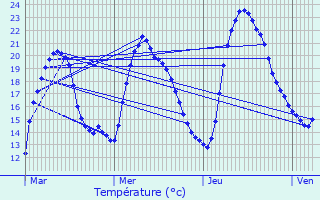 Graphique des tempratures prvues pour Bissey-la-Cte