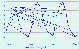 Graphique des tempratures prvues pour Saclas