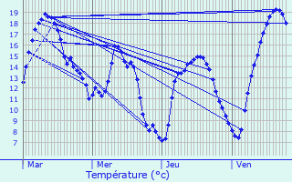 Graphique des tempratures prvues pour Consthum