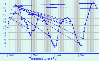 Graphique des tempratures prvues pour Schwidelbrouch
