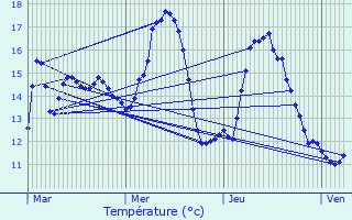 Graphique des tempratures prvues pour Loos-en-Gohelle