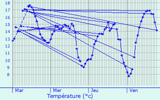 Graphique des tempratures prvues pour Le Mesnil-Esnard