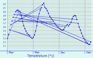 Graphique des tempratures prvues pour Boucagnres