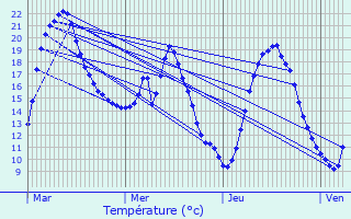 Graphique des tempratures prvues pour Crapeaumesnil