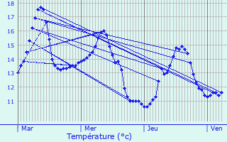 Graphique des tempratures prvues pour Laignelet