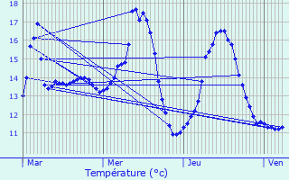 Graphique des tempratures prvues pour Estreux