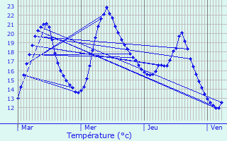 Graphique des tempratures prvues pour Roquefort