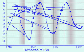 Graphique des tempratures prvues pour Cussac