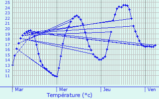 Graphique des tempratures prvues pour Bertholne