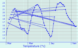 Graphique des tempratures prvues pour Varennes-Vauzelles