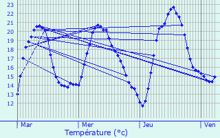 Graphique des tempratures prvues pour Dieuze