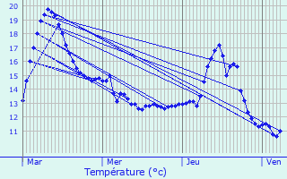 Graphique des tempratures prvues pour Chamagne