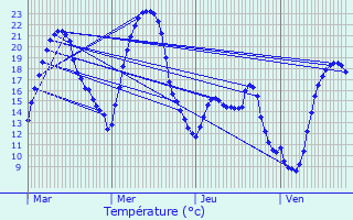 Graphique des tempratures prvues pour L