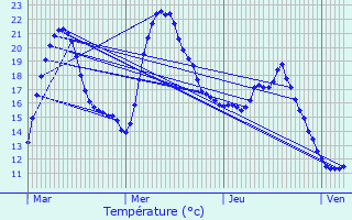 Graphique des tempratures prvues pour Salsigne