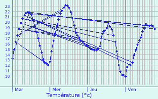 Graphique des tempratures prvues pour Brugnac