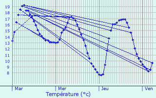 Graphique des tempratures prvues pour Yvetot